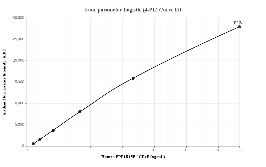 Cytometric bead array standard curve of MP00002-1